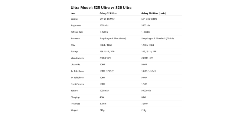 Инсайдер сравнил характеристики смартфонов серии Galaxy S26 с Galaxy S25