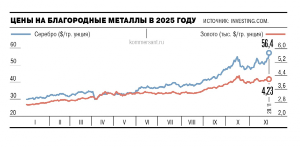 Серебро погналось за золотом
Серебро погналось за золотом